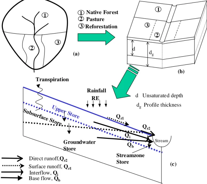 Figure 2 Conceptual structure of model: (a) hypothetical catchment, (b) open book representation, (c)  model stores 