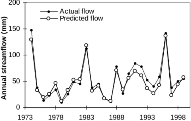 Figure 4  Annual  stream  flow  at  Mungalup  Tower 