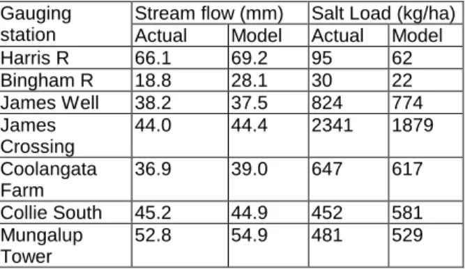 Table 2  Observed  and  simulated  stream  flow  and salt load. 