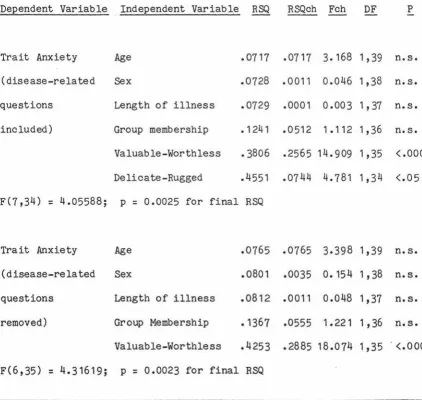 Table 7 Summary Data On Regression Analysis Of Trait Anxiety 