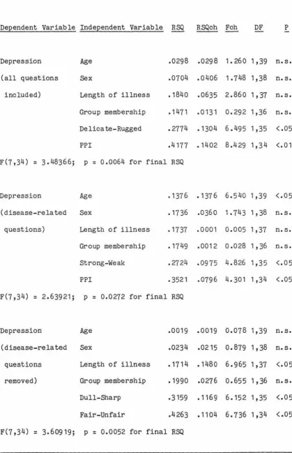 Table 8 Summary Data On Regression Analysis Of Depression 