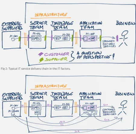 Fig 2: Typical IT service delivery chain in the IT factory.