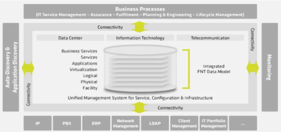 Fig 9: FNT’s integrated data model incorporates everything from the facility layer to IT services.