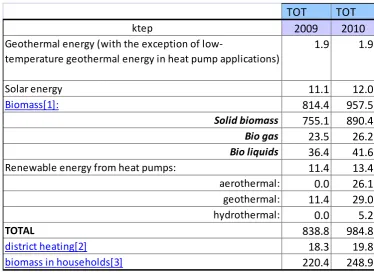 Table 1c: Total actual contribution (final energy consumption) of each technology based on sustainable energy sources in [name of the Member State] with a view to achieving the fixed targets for 2020 and the indicative intermediary trajectory for the shares of energy produced from sustainable energy sources in the heating and cooling sector (ktep) 