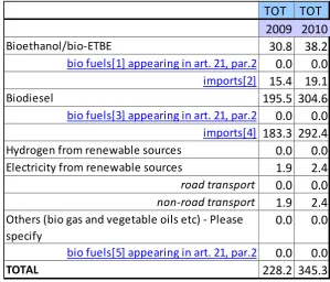 Table 1d: Total actual contributionof each technology based on sustainable energy sources in Belgium with a view to achieving the fixed targets for 2020 and the 