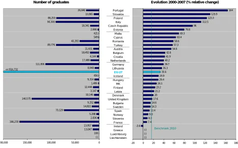 Table IV.2.3: Growth in the number of MST graduates by type of programme  