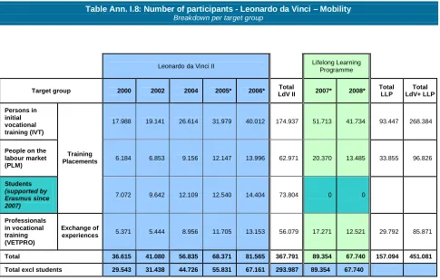 Table Ann. I.8: Number of participants - Leonardo da Vinci – Mobility  