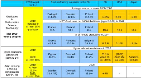 Table Int. 2.1: Best performing countries on benchmark relating to school education   