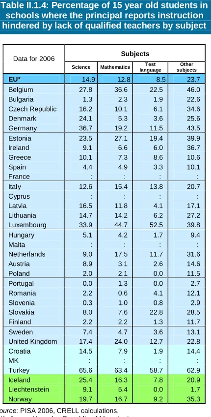 Table II.1.4: Percentage of 15 year old students in   