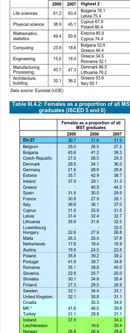Table III.4.2: Females as a proportion of all MST graduates (ISCED 5 and 6) 
