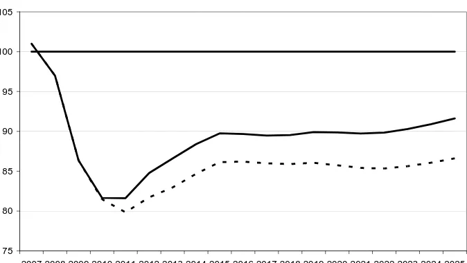 Figure 1: Permanent Loss of Output Due to the Recession 