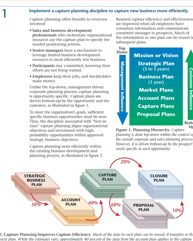 Figure 2. Capture Planning Improves Capture Efficiency. Much	of	the	data	in	each	plan	can	be	reused;	it	transfers	or	flows	 into	the	next	plan.	While	the	estimates	vary,	approximately	40	percent	of	the	data	from	the	account	plan	applies	to	the	capture	 pla
