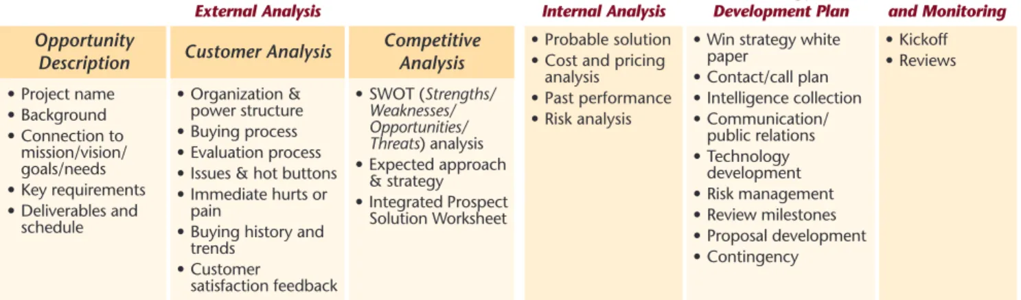 Figure 3. Potential Capture Plan Contents. Specific	contents	of	your	capture	plans	will	vary	depending	on	the	opportunity,	 your	organization,	and	the	value	of	the	opportunity	to	your	organization.