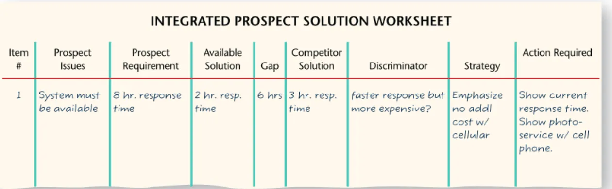 Figure 4. Integrated Prospect Solution Worksheet. Begin	by	filling	down	the	“issues”	column	 when	you	are	early	in	the	process.	If	the	prospect	has	already	drafted	requirements,	fill-down	the	