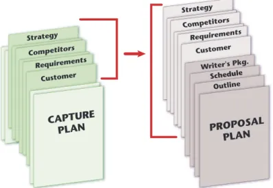 Figure 6. Capture Plans Evolve into Proposal Plans. A	current	capture	plan	effectively	front-loads	 the	proposal	plan.	With	approximately	60	percent	of	the	information	transferring	from	the	capture	 plan,	you	only	need	to	add	proposal-specific	material.	Be
