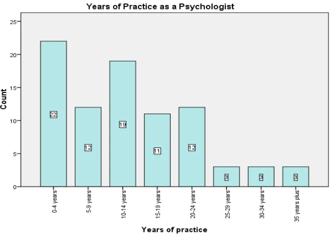 Figure 4.4: Years of Practice as a Psychologist  