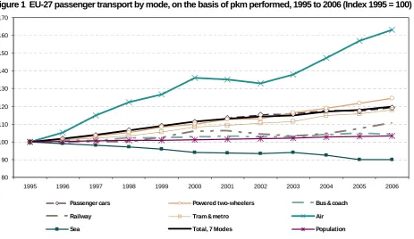 Figure 1  EU-27 passenger transport by mode, on the basis of pkm performed, 1995 to 2006 (Index 1995 = 100) 