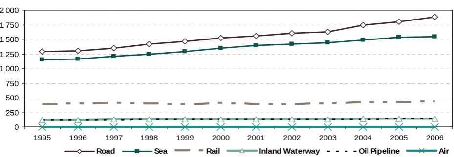Figure 2 Modal distribution of goods trans-port performance, EU-27, 2006 (% tkm) Air