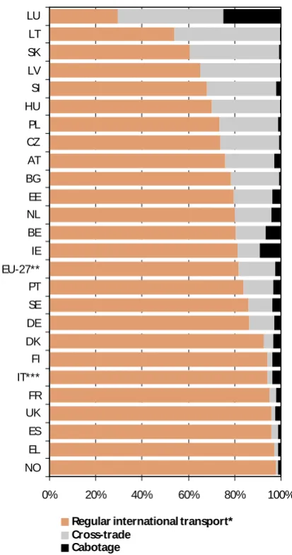 Figure 4 Road goods transport: distribution by group of goods (NST/R chapter), EU-