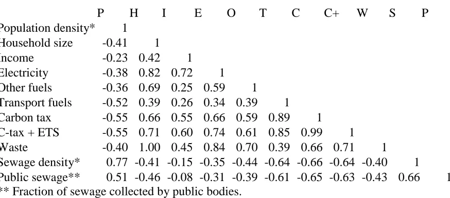 Table 3. Correlations between the variables: variables per household and per area (*)