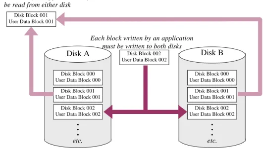 Figure 2: Mirroring: The Simplest form of RAID