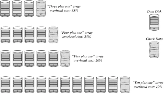 Figure 4: Some Popular Parity RAID Array Sizes