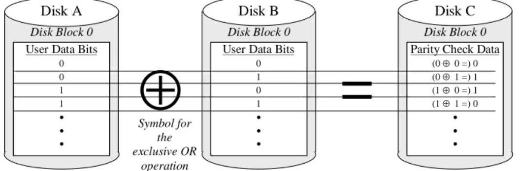 Figure 5 illustrates the computation of parity check data for a three disk array such as that illustrated in Figure 3.