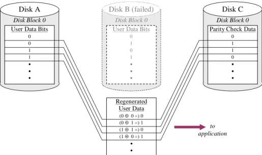 Figure 6: Using Exclusive OR Parity to Regenerate User Data