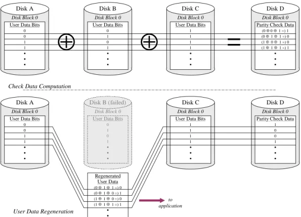 Figure 7: Exclusive OR Parity in a Four Disk Array