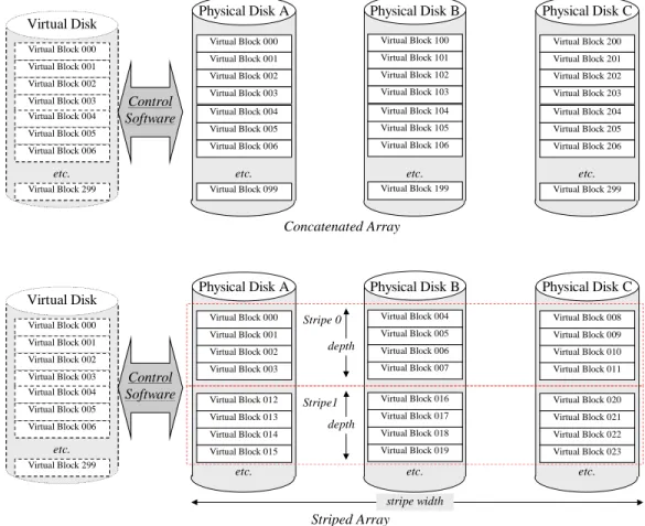 Figure 8: Data Striping