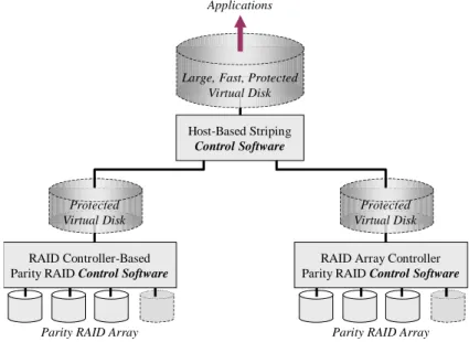 Figure 10: Host-Based Striping of Controller-Based parity RAID Arrays