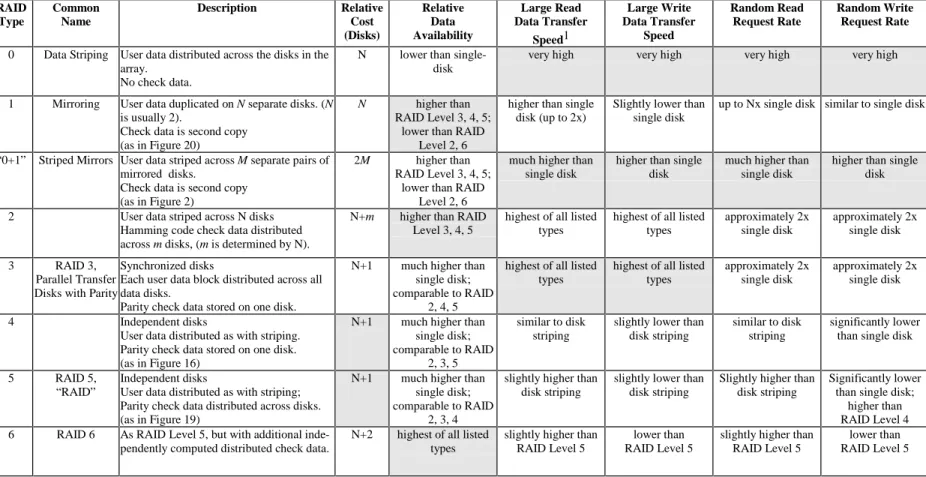 Table 1: Summary Comparison of Common Forms of RAID