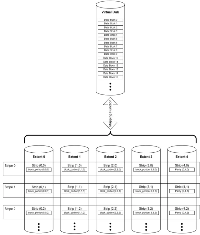 Figure 6 gives an example of a RAID-3 Non-Rotating Parity N VD. The indices and constants defined in  Table 4 are valid for this type of VD