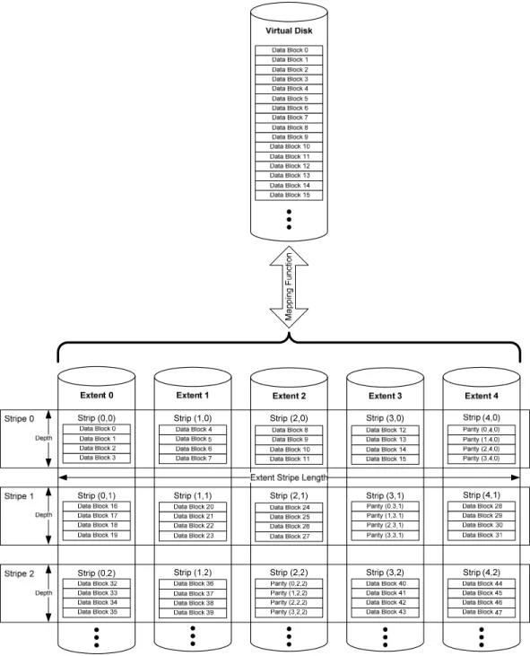 Figure 10 gives an example of an implementation of RAID-5 called Rotating Parity N with Data Restart