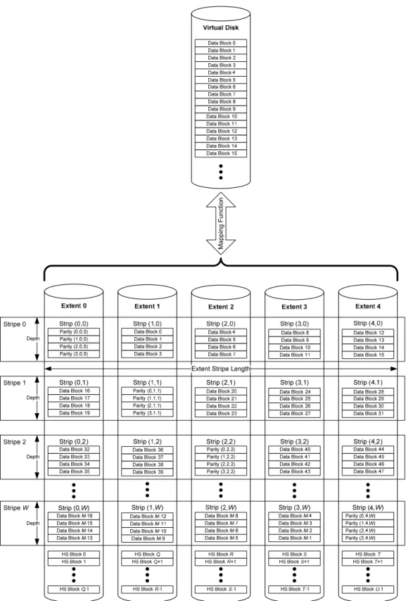 Figure 12 gives an example of RAID-5E implemented with Rotating Parity 0 with Data Restart