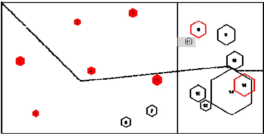 Figure 2: Basic features of the SOM clusters 