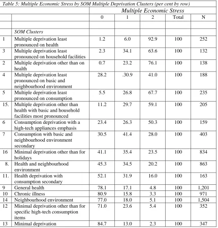 Table 5: Multiple Economic Stress by SOM Multiple Deprivation Clusters (per cent by row)  Multiple Economic Stress 