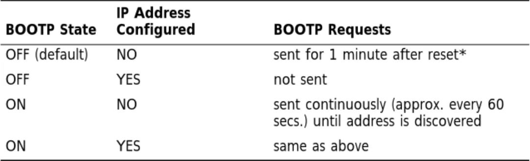 Table 1   BOOTP States BOOTP State