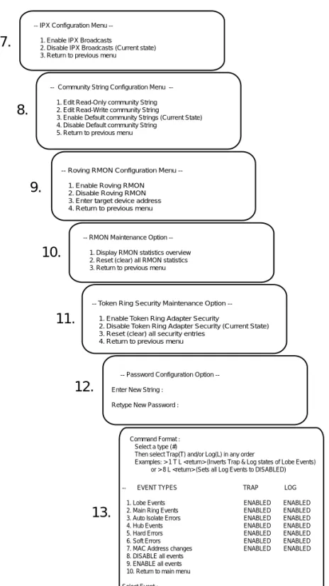 Figure 2    SuperStack II Hub TR Configuration Menus
