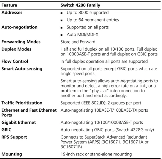 Table 3 summarizes the hardware features that are supported by the  Switch 4200 Family.