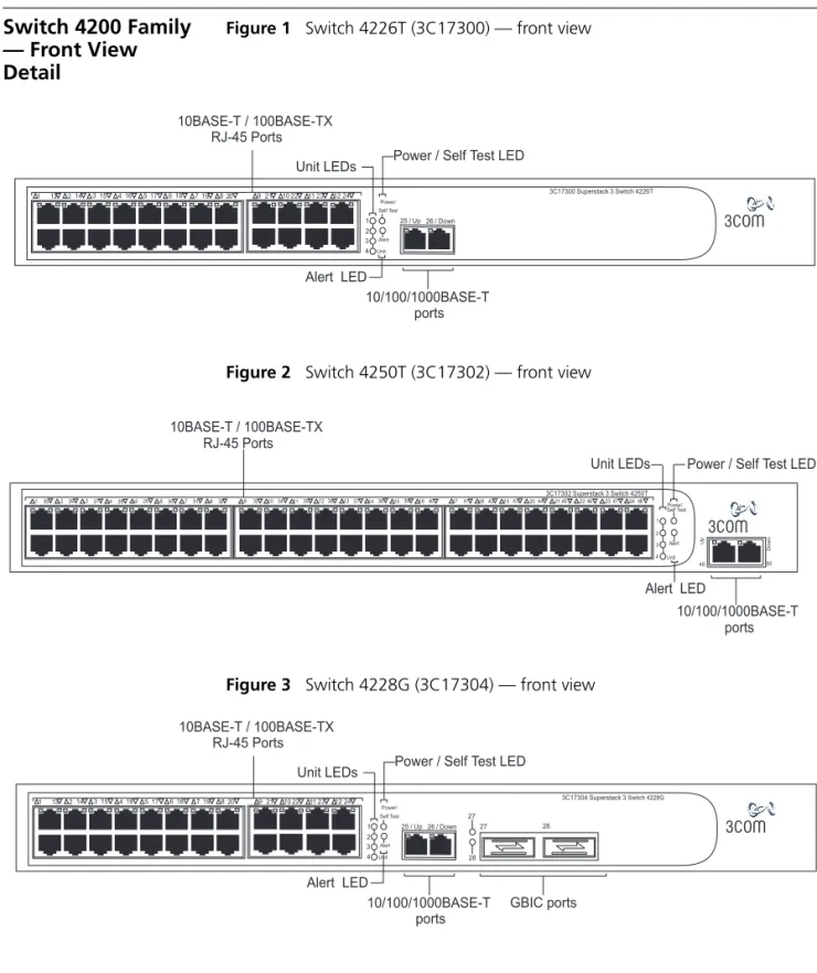 Figure 1   Switch 4226T (3C17300) — front view