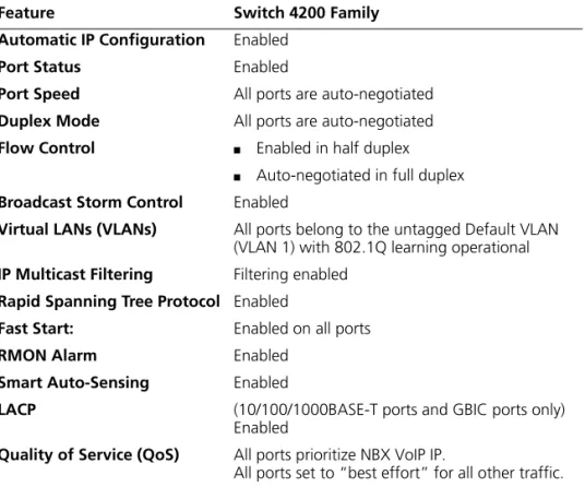 Table 5   Default Settings