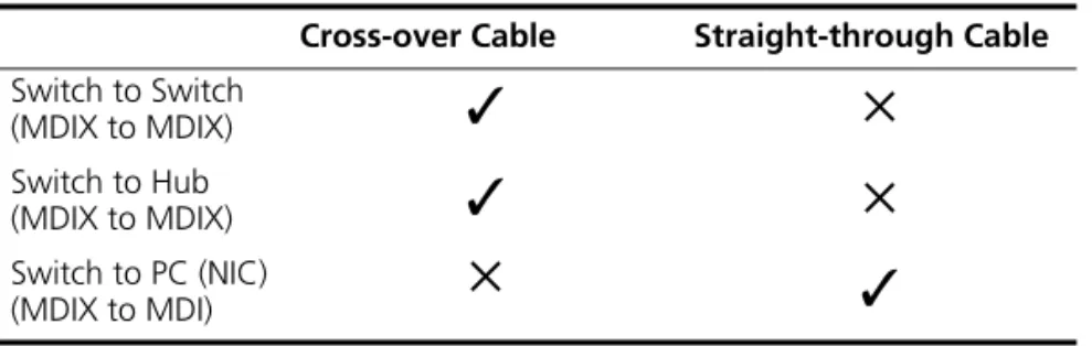 Table 7   Cables required to connect the Switch 4200 Family to other devices if  auto-negotiation is disabled