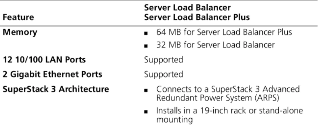 Table 3 summarizes the hardware features that are supported in both  models of the Server Load Balancer.