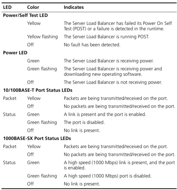 Table 5   LED Behavior
