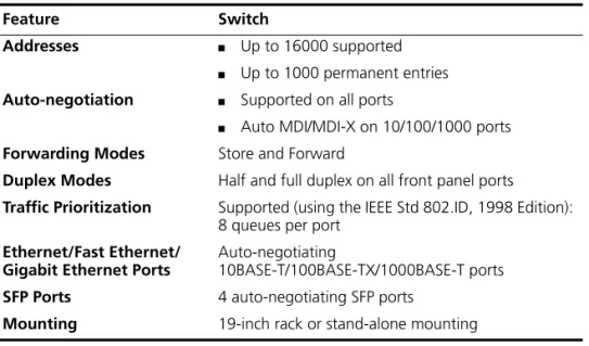 Table 3 summarizes the hardware features that are supported by the  Switch.