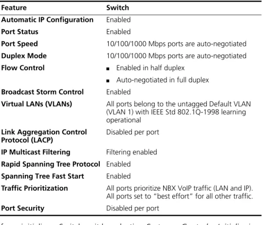Table 5   Default Settings