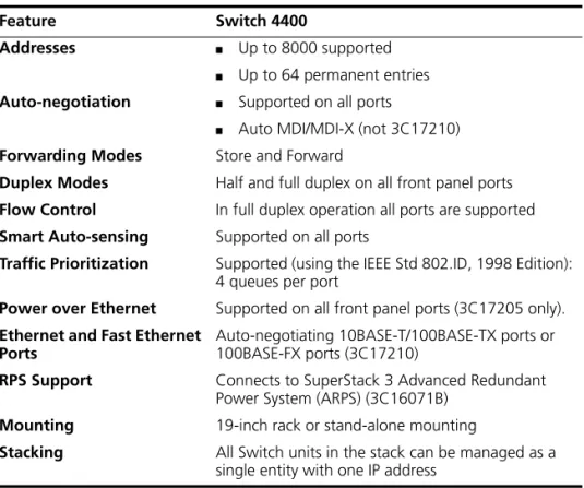 Table 3 summarizes the hardware features that are supported by the  Switch 4400.