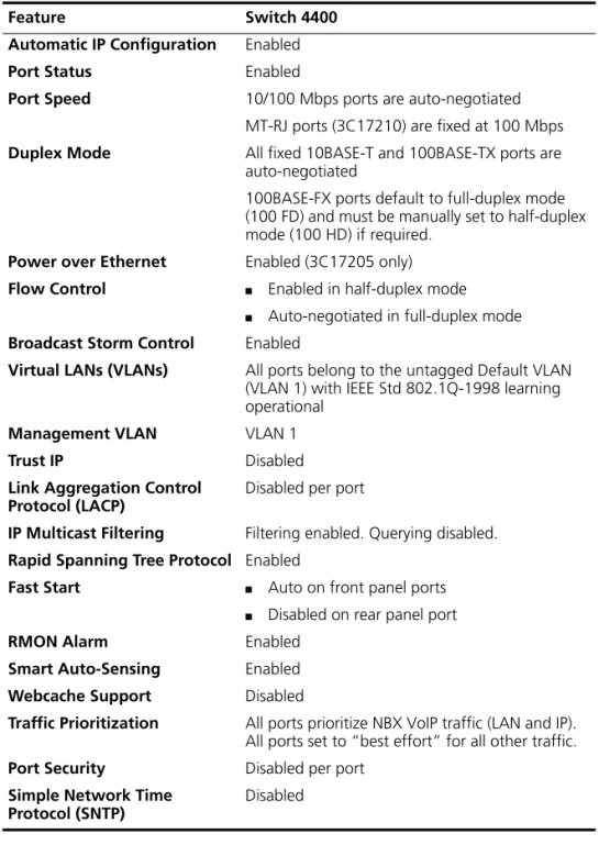 Table 5   Default Settings
