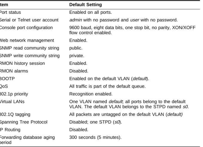 Table 1-5 shows factory defaults for the Summit features.